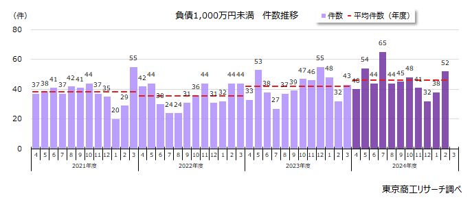 2025年2月「負債1,000万円未満」倒産52件 7カ月ぶり50件台 年度