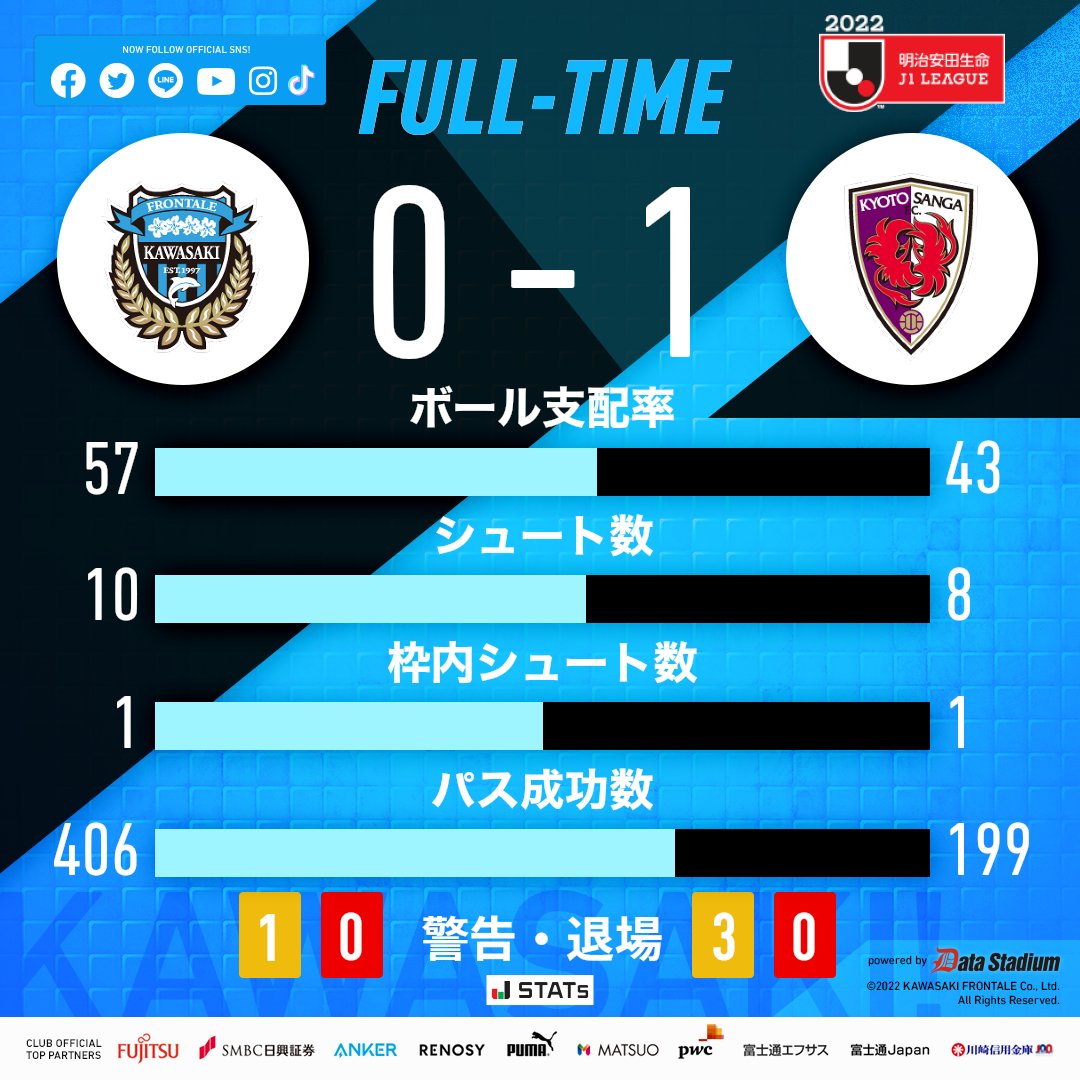 試合終了 22明治安田生命j1リーグ第16節 京都サンガfc 1 0 川崎フロンターレ Frontale 中原区 中原区民ニュース